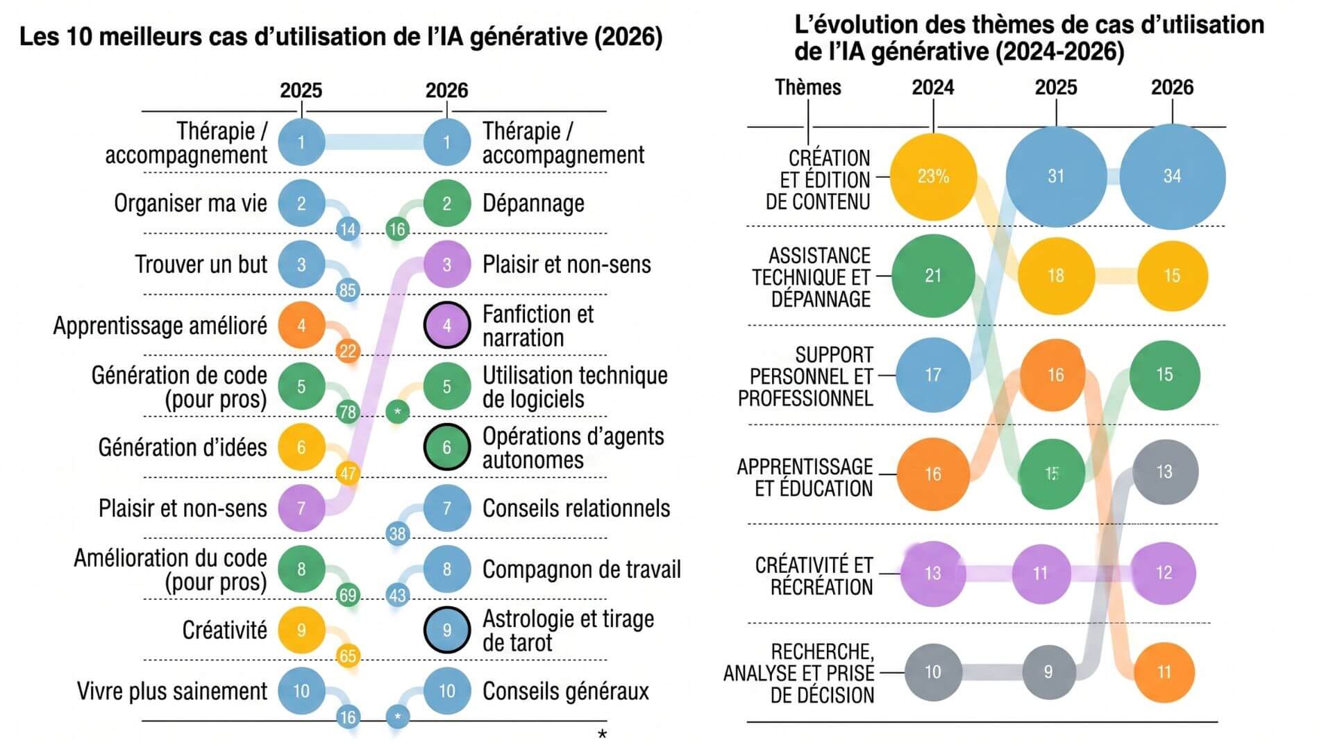 Infographie comparant les dix principaux usages de l'IA générative en 2025 et 2026 et l'évolution des grandes catégories d'usage entre 2024 et 2026, selon la Harvard Business Review.